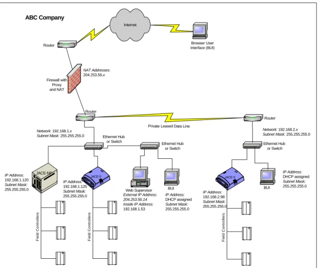 Figure 6  Typical multi-site (WAN) architecture