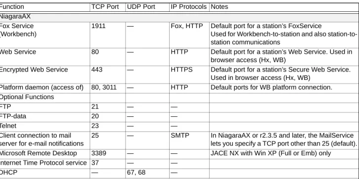 Table 1  TCP/IP ports used in NiagaraAX, various drivers, features, and functions