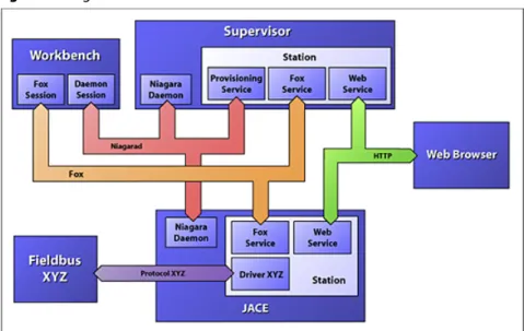 Figure 1  NiagaraAX communications