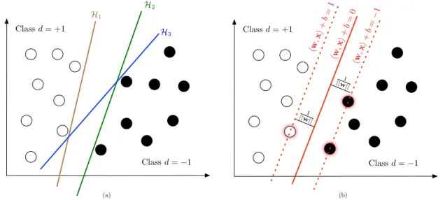 Figure 2.1: Classification of linearly separable data. The left plot shows how an infinite number of planes classify the data samples, while the right plot shows the (unique)  max-imum margin separating plane and the support vectors (with red shadows).