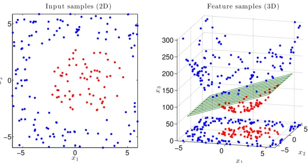 Figure 2.2: Classification of non-linearly-separable data. The left plot shows the original samples in R 2 corresponding to classes red and blue, while the right plot shows both original and feature samples in R 3 with the corresponding separating plane.