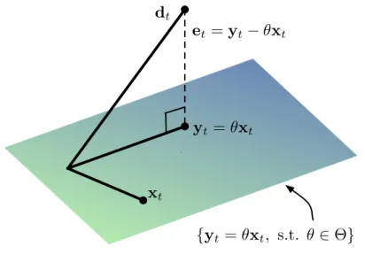 Figure 3.1: Estimation of the process d t as a projection onto the space of linear estimators y t = θx t , θ ∈ Θ.