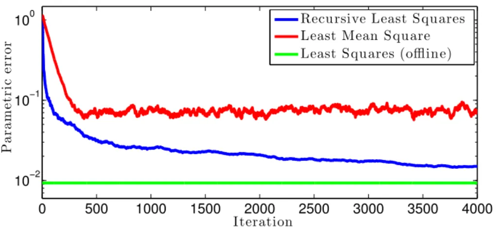 Figure 3.2: Performance of adaptive filters for system identification: Norm of the mis- mis-alignment (parametric error) as a function of iteration number.