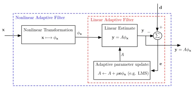Figure 3.3: Diagram of an adaptive filter that is nonlinear in the input (x) and linear in the parameters (A)