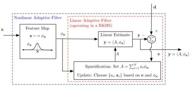 Figure 3.4: Kernel adaptive filter. The input is mapped to an infinite-dimensional feature space, and then linear adaptive filtering is performed on the features