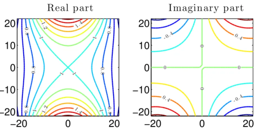 Figure 4.1: Contour plot of real and imaginary parts of the complex Gaussian kernel K CG in eq