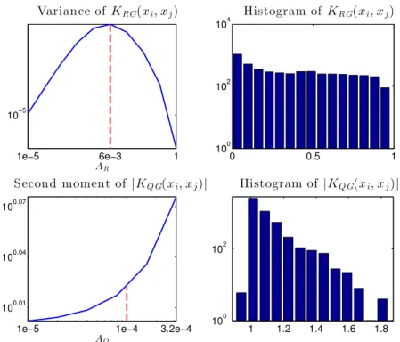Figure 4.6: Choice of kernel parameters (red) A R and A Q based on the second moment of the kernel evaluations and histograms corresponding to the chosen parameters.