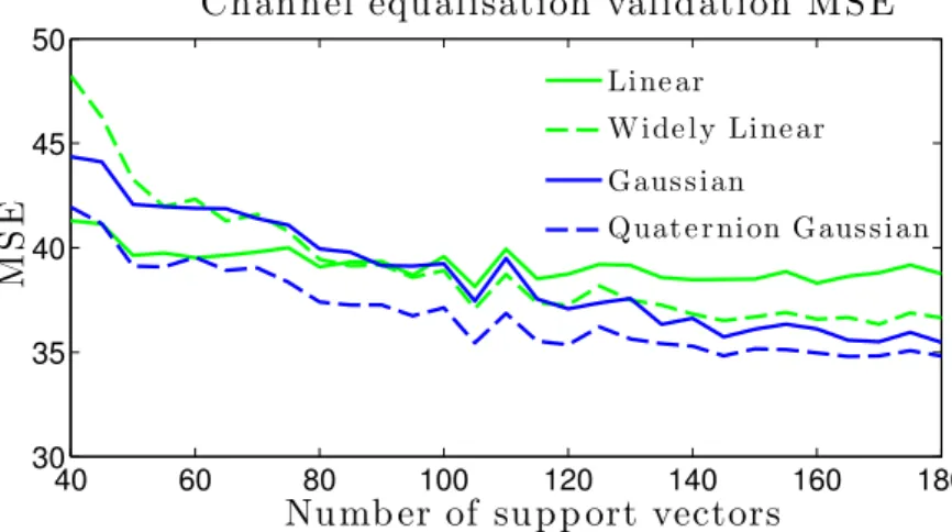 Figure 4.8: Validation MSE of ridge regression algorithms for channel equalisation.