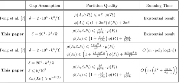 Table 1 A comparison of the results in Peng et al. [7] and our results. The parameter δ ∈ (0, 1/2]