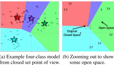 Figure 1: The issue of open space can be seen by zoomingout from around the training data