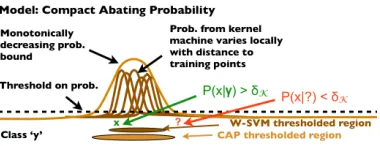 Figure 2: Compact Abating Probability (CAP) model which,when thresholded, can bound open space risk
