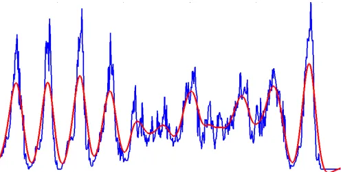 Fig. 13. Example of the histogram of the horizontal projection profile (in blue) and its smoothed version (in red).