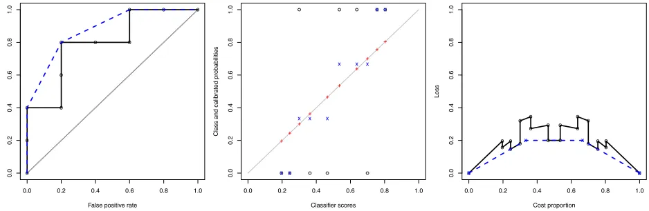 Figure 1: (left) Example ROC curve (black, solid line) and convex hull (blue, dashed line) on 10 instances with true labels++[++][for a negative, until it reaches the NE corner; the ideal curve would go through the NW corner