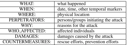 Table 2: Aspects of TAC 2010’s guided summarization taskfor the Attacks category.