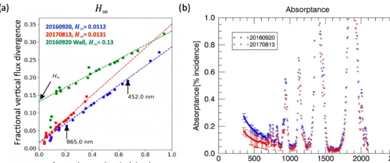 Figure 4. Examples of the method for determining(20160920 in blue; 20170813 in red) along with an example point from the 20160920 radiation wall