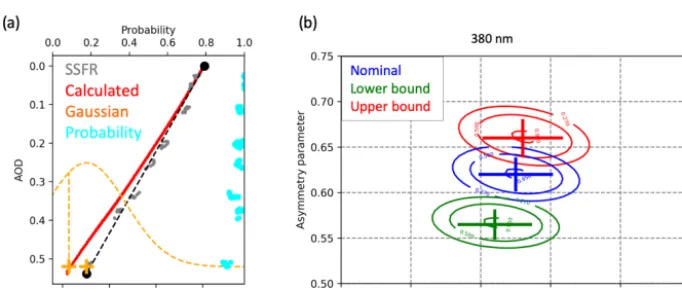 Figure 5. The 4STAR homogenized AOD proﬁle for 355 nm is shown as blue circles for (a) 20 September 2016 and (b) 13 August 2017.The polynomial is shown as a red dashed line, and the derived extinction proﬁle is shown as a teal line