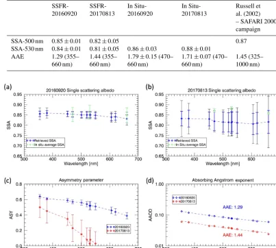 Table 5. Comparison of ORACLES SSA and AAE values to Russell et al. (2010) SAFARI results