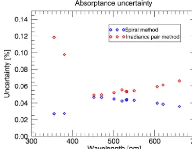 Figure A1. The uncertainty values for the absorptance derivationfrom the spiral method, shown in blue, and the irradiance pairsmethod, shown in red, for 20 September 2016
