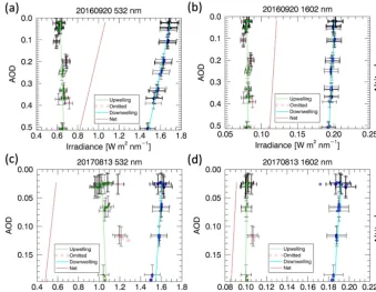 Figure 3. Examples of the ﬁltering and extrapolation technique for 20 September 2016 (a) 532 nm and (b) 1602 nm and for 13 August 2017radiation spirals at (c) 532 nm and (d) 1602 nm