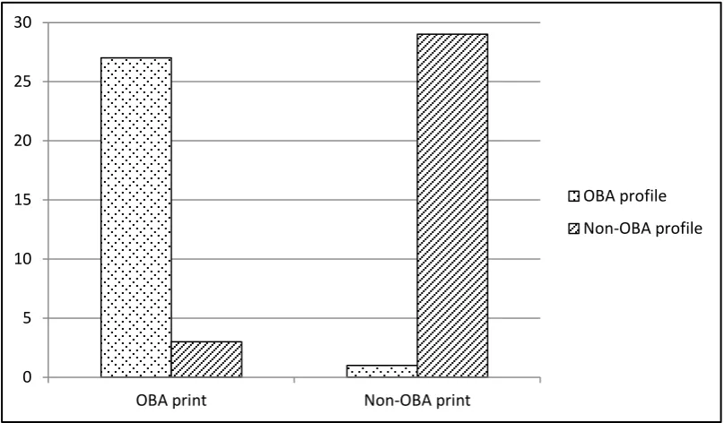 Figure 4: SPSS Bar chart for expt. 1 image 2 