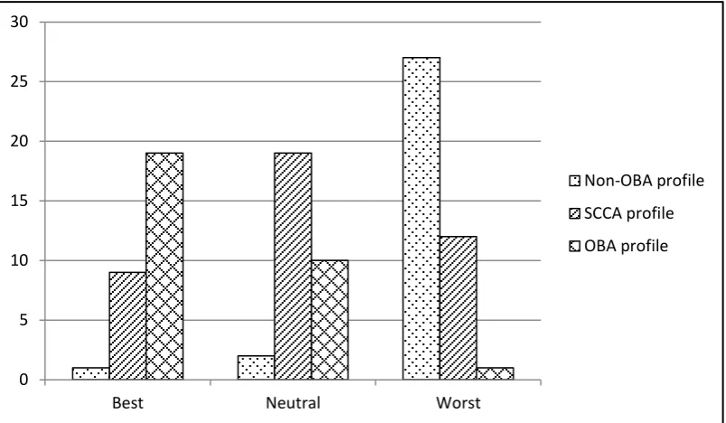 Figure 5: SPSS Bar chart for expt. 2 image 5 