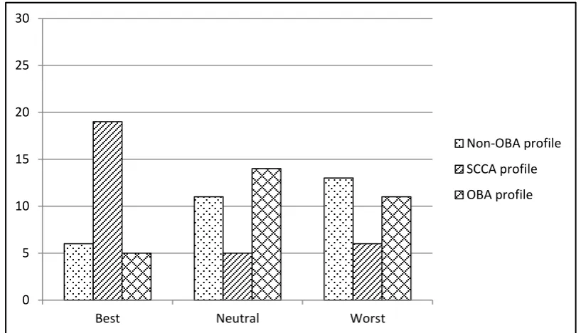 Figure 6: SPSS Bar chart for expt. 2 image 3 