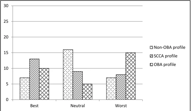 Figure 7: SPSS Bar chart for expt. 2 image 4 