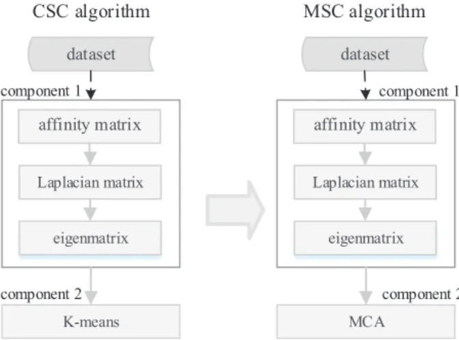 Figure 1: Structural comparison of CSC and MSC algorithms.