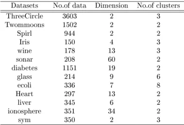 Table 1: Data sets used in experiments Datasets No.of data Dimension No.of clusters