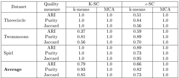 Table 2: Clustering quality assessment results (synthetic datasets).