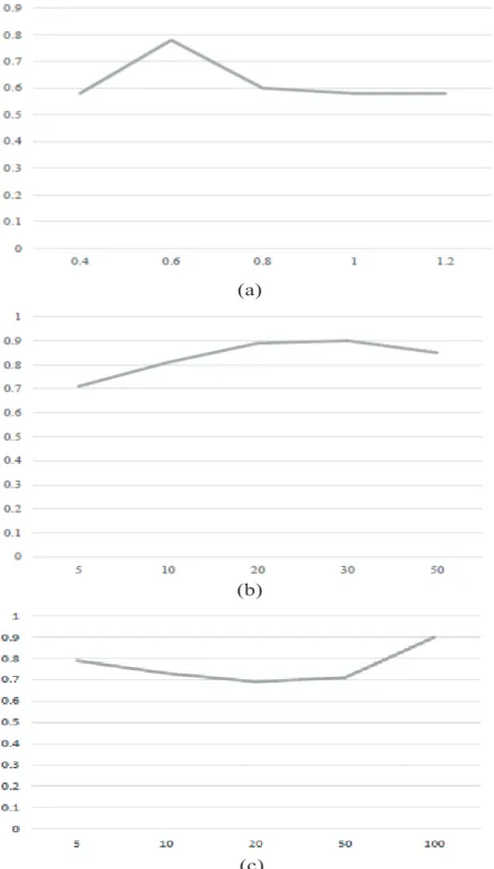 Figure 5: Free parameter analysis over UCI datasets based on the Purity: (a) bandwidth  of the Gaussian kernel function; (b) the number of cells m; (c) the maximum number of iterations M axstep .