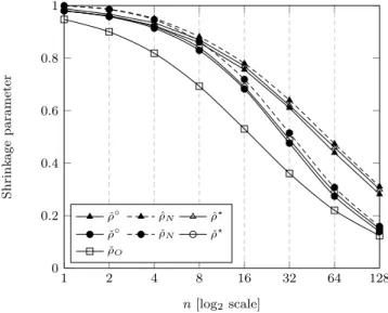 Figure 5: Shrinkage parameter ρ averaged over 10 000 Monte Carlo simulations, for N = 32, various values of n, [C N ] ij = r |i−j| with r = 0.7; ˆρ N and ˇρ N given in Proposition 2; ˇρ O is the clairvoyant estimator proposed in (Chen et al., 2011, Equatio