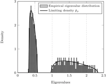 Figure 2: Histogram of the eigenvalues of ˇ C N (Chen type) for n = 2048, N = 256, C N =