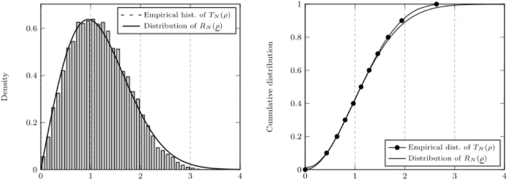 Figure 1: Histogram distribution function of the √