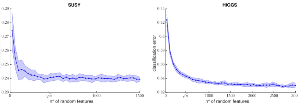 Figure 1: Classification error of SUSY (left) and HIGGS (right) datasets as the n o of random features varies