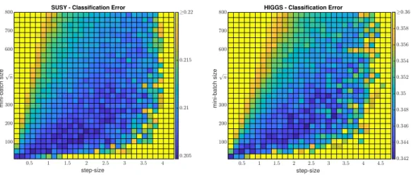 Figure 2: Classification error of SUSY (left) and HIGGS (right) datasets as step-seize and mini-batch size vary