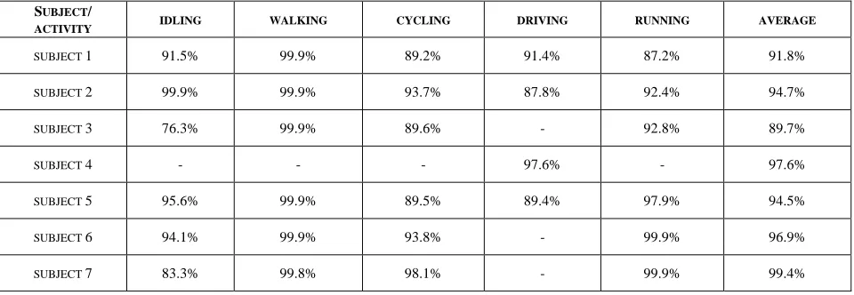Fig. 2.  The decision tree obtained to recognize the type of activity 