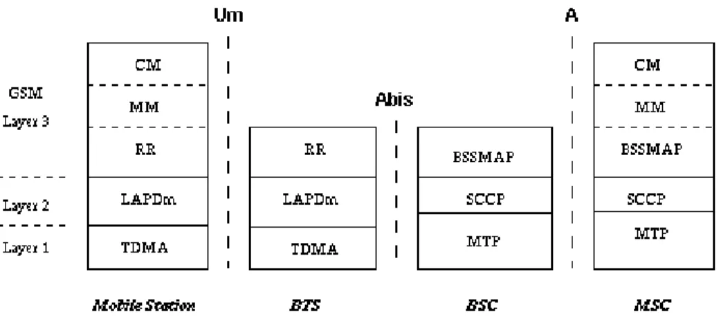 Figure 4GSM protocol stack [4] [5]  
