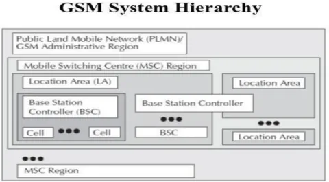 Figure 5 GSM System Hierarchy[1] 