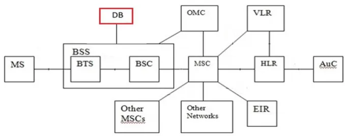 Figure 10 Architecture of GSM network with an extra database. 