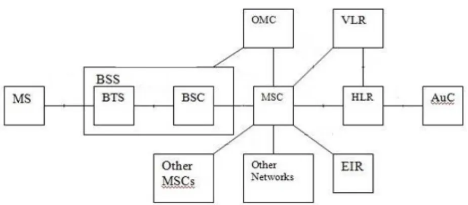 Figure 3GSM system architecture[3] 