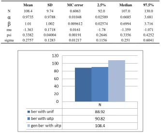Table 3.3 Bayesian summary of estimates for model III 