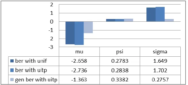 Fig 2 Comparisons of the size of the closed population estimate N between models I, II, and III 