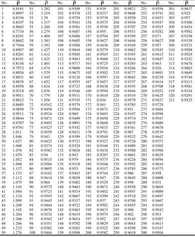 Table 3.5 Bayesian summary estimates for ρ, when ρ0, for model III
