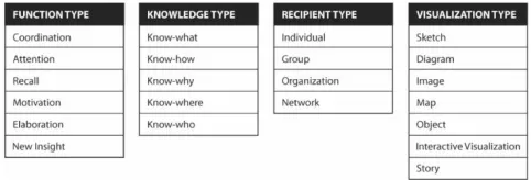 Figure.1 Knowledge Visualization Model