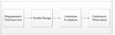 Figure. 4 Research Methodology