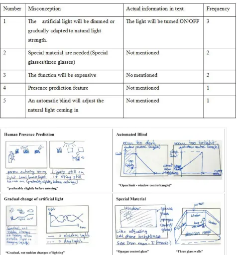 Table.2Five typical misconceptions from text description