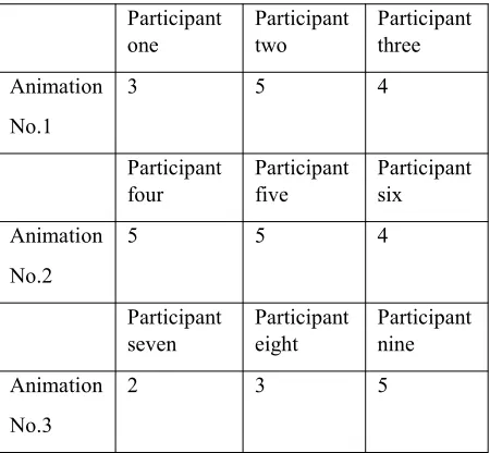 Figure. 16Event segmentation patterns found indiagrammatic-oral interviews.