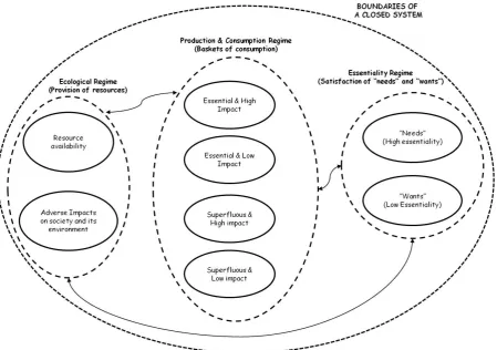Figure 3 – The link between resources availability, consumption of resources,  and satisfaction of “needs” and “wants”