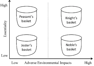 Figure 4 - Four basic consumption baskets 